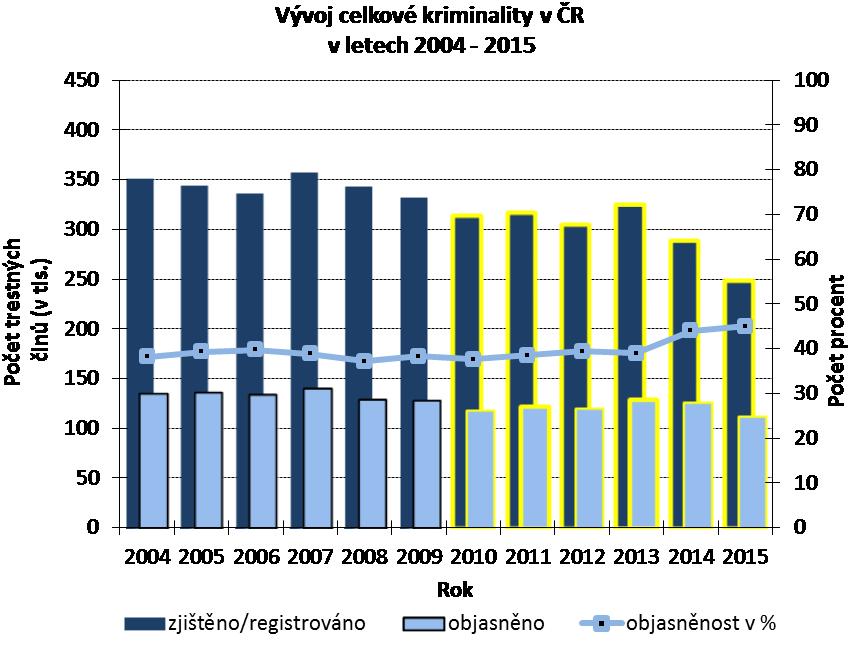 Celková kriminalita v České republice Rok zjištěno/ registrováno objasněno objasněnost v % 2004 351 629 134 444 38,2 2005 344 060 135 281 39,3 2006 336 446 133 695 39,7 2007 357 391 138 852 38,9 2008