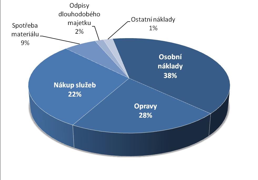 NÁKLADY, VÝNOSY A HOSPODÁŘSKÝ VÝSLEDEK Společnost v roce vykonávala pouze hlavní, tedy obecně prospěšnou činnost. Veškeré výnosy a náklady tak souvisí výhradně s touto hlavní činností.