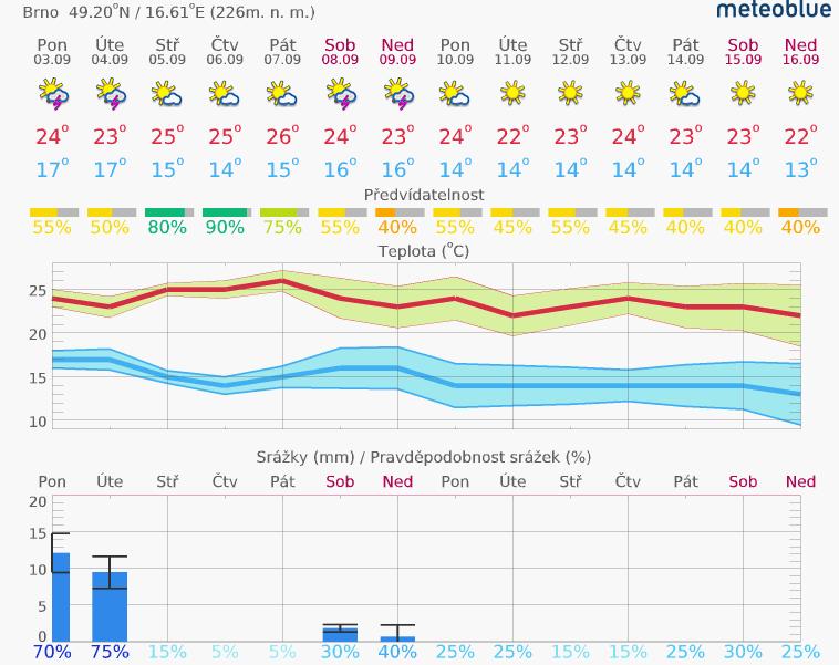 1. Aktuální situace 1.1. Meteorologie předpověď na 14 dní Brno www.meteoblue.