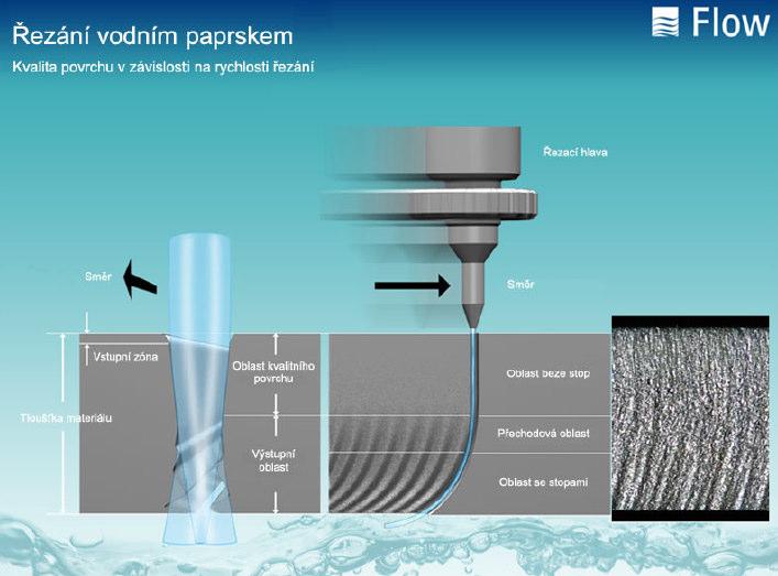Obr. 42 Řezání vodním paprskem [40] 4.7.