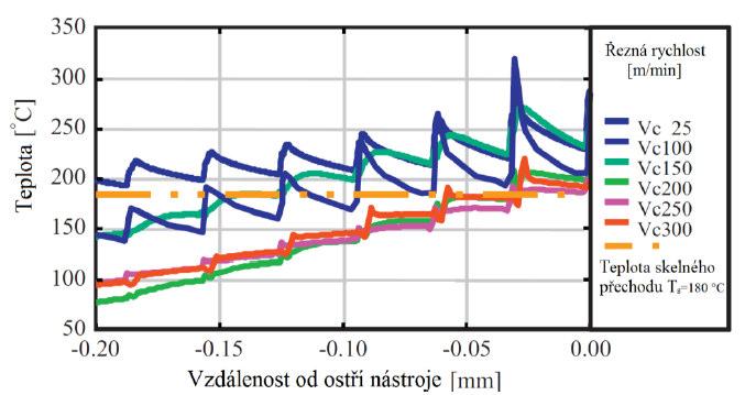 Důležité je zvolit optimální řezné podmínky, protože při frézování dochází k přerušování vláken ve všech směrech najednou.