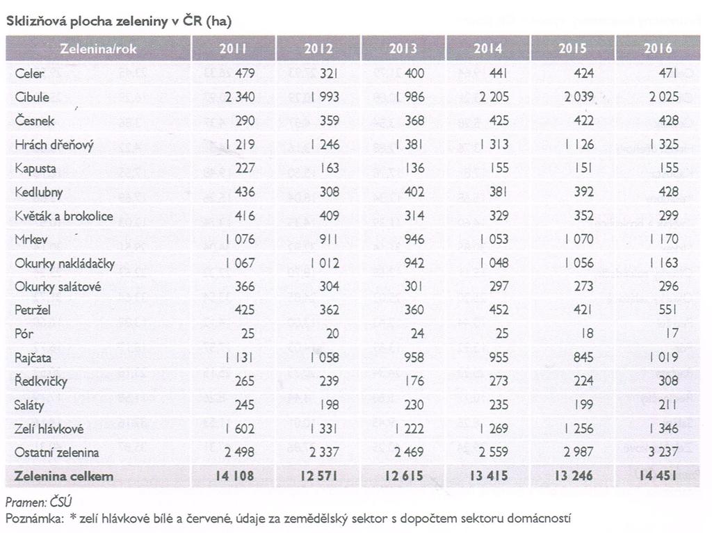 ZELENINA V ČR