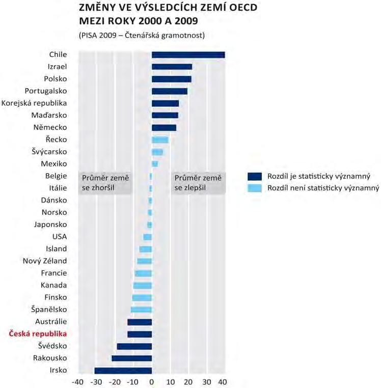 Graf č. 1 Změny ve výsledcích zemí OECD ve čtenářské gramotnosti žáků (Palečková, Tomášek, Basl, 2010, s.