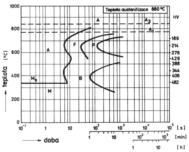 Transformační diagramy izotermického rozpadu austenitu, zkráceně diagram IRA (ang. TTT diagrams Time Temperature Transformation), někdy označované jako C-křivky.