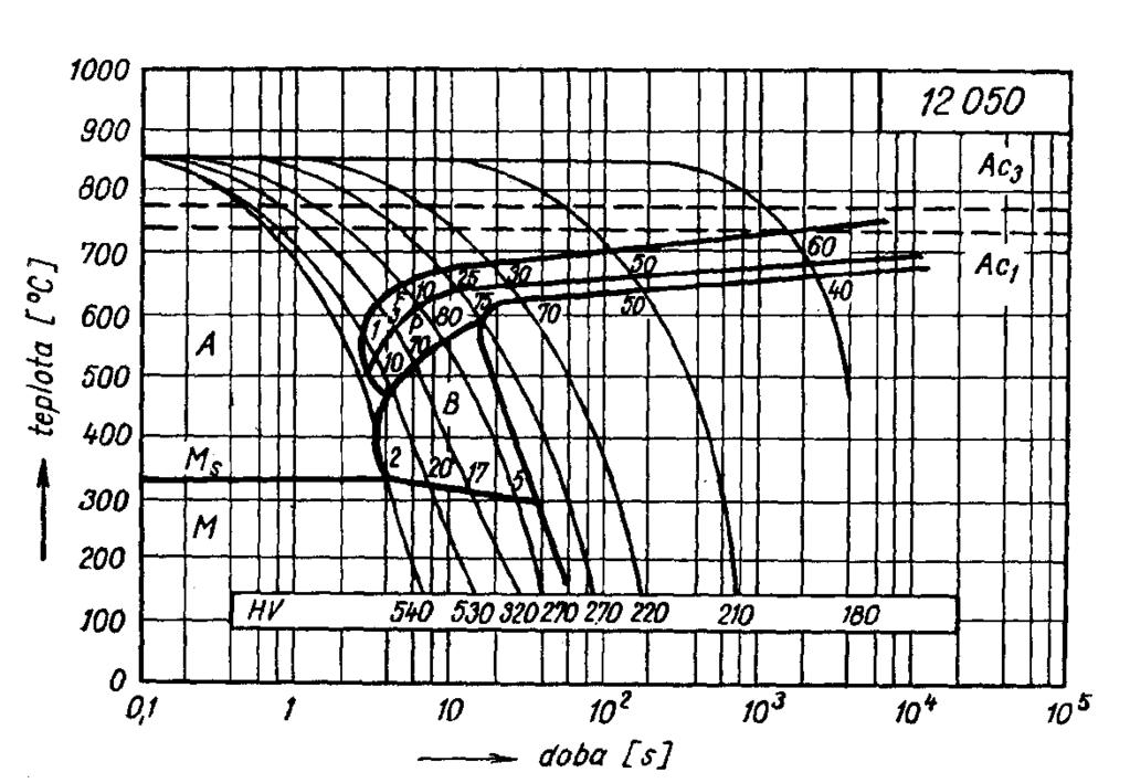 Transformační diagramy Obr. 4.6 Diagram ARA oceli 12050 Chemické sloţení 0,44 hm. % C; 0,66 hm. % Mn; 0,22 hm. % Si; 0,15 hm. % Cr; 0,02 hm. % V. Austenitizační teplota 880 C, vel.