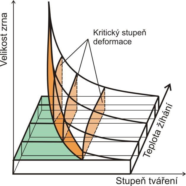 Ţíhání ocelí Obr. 6.4 Rekrystalizační diagram uhlíkové oceli. Extrémní zvýšení velikosti zrna po rekrystalizačním ţíháni v oblasti nízkého kritického stupně deformace.