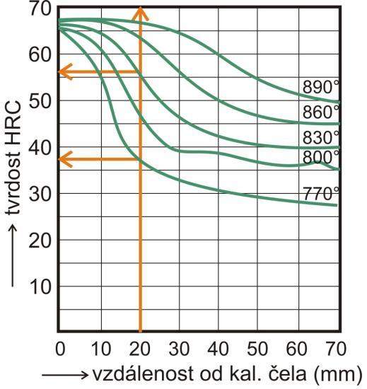 Kalení ocelí Obr. 7.14 Křivky prokalitelnosti oceli s 0,9 % C a 1,4 % Cr, austenitizované při různých teplotách.