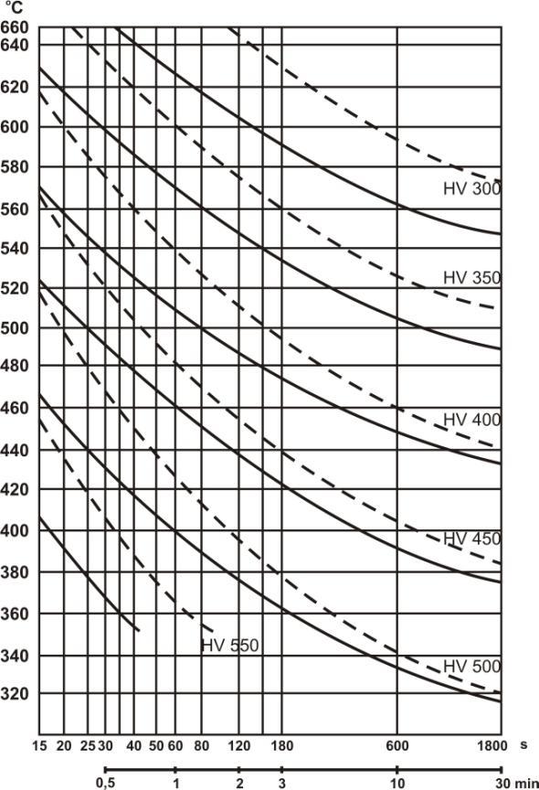 Popouštění ocelí Závislost výsledné tvrdosti zušlechtěné oceli na čase a teplotě je vidět v popouštěcích diagramech (obr. 8.3).
