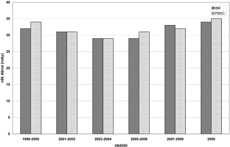 LYSÁK D. ET AL. Graf 2. Vývoj zastoupení dárců dle věku 1999 2009. Věk dárců a jeho vývoj v jednotlivých časových obdobích, mediány.