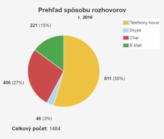 Štruktúra predkladaných problémov sa mení podľa toho, akú cestu k nám klienti volia. V telefonickom poradenstve si prvenstvo stále držia hovory, ktoré sýtia potrebu komunikácie detí s inými (38,8 %).
