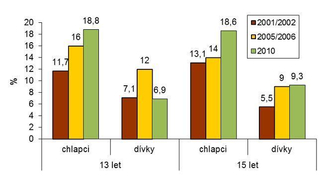 PODÍL DĚTÍ VE VĚKU 13 A 15 LET S NADVÁHOU