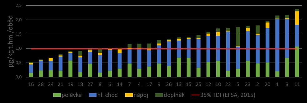 75 % školních jídelen byl překročen toxikologický