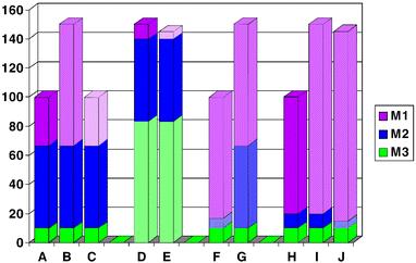 Model terapie hypertenze (podle Lindpaintnera, březen 2003) A=fyziologický stav: tři molekulární mechanismy (M1, M2, M3) se podílejí na determinaci znaku (TK), B=hypertenze D1: selhání M1