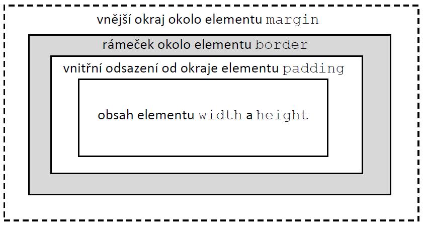 table-layout Způsob výpočty šířky tabulky. Určuje se vyhrazenými slovy: auto = přizpůsobí se obsahu; fixed = pevně uzamknutá šířka. caption-side Umístění titulku tabulky.