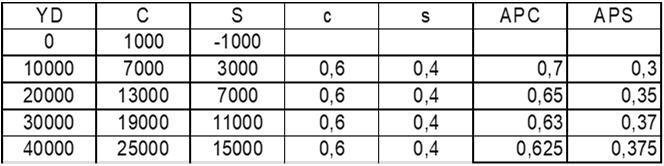 Grafické znázornění spotřební funkce viz tabule AC průměrný sklon ke spotřebě Linie C má podobu přímky v důsledku konstantního MC Výpočet : C/ Sklon je ovlivněn mezní sklonem ke spotřebě římka 45º