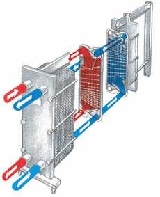 Je patrné, jak probíhá přenos tepla z jedné sady desek na druhou. Ty jsou upevněny v rámu a navzájem staženy šrouby (rozebíratelný typ) nebo jsou k sobě přivařeny nebo pájeny (nerozebíratelný typ).