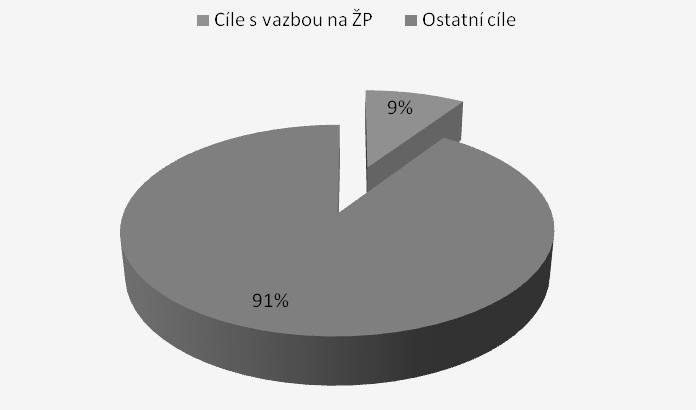 Obr. 1: Podíl cílů s vazbou na kvalitu životního prostředí vůči všem strategickým cílům v analyzovaných dokumentech Zdroj: Vlastní konstrukce z dat seminární práce studentů 2.