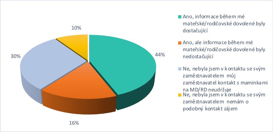 Byla jste během vaší mateřské/rodičovské dovolené v kontaktu se svým zaměstnavatelem?