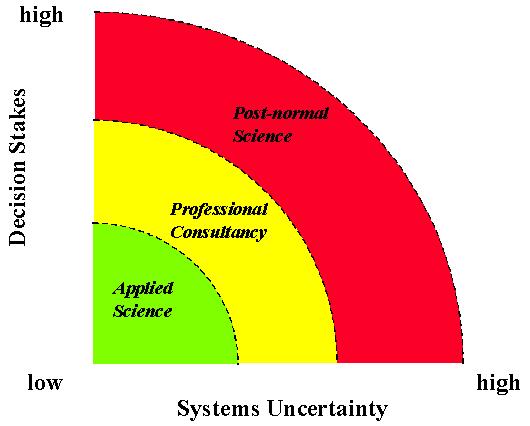 Postnormální věda diagram (S. O.