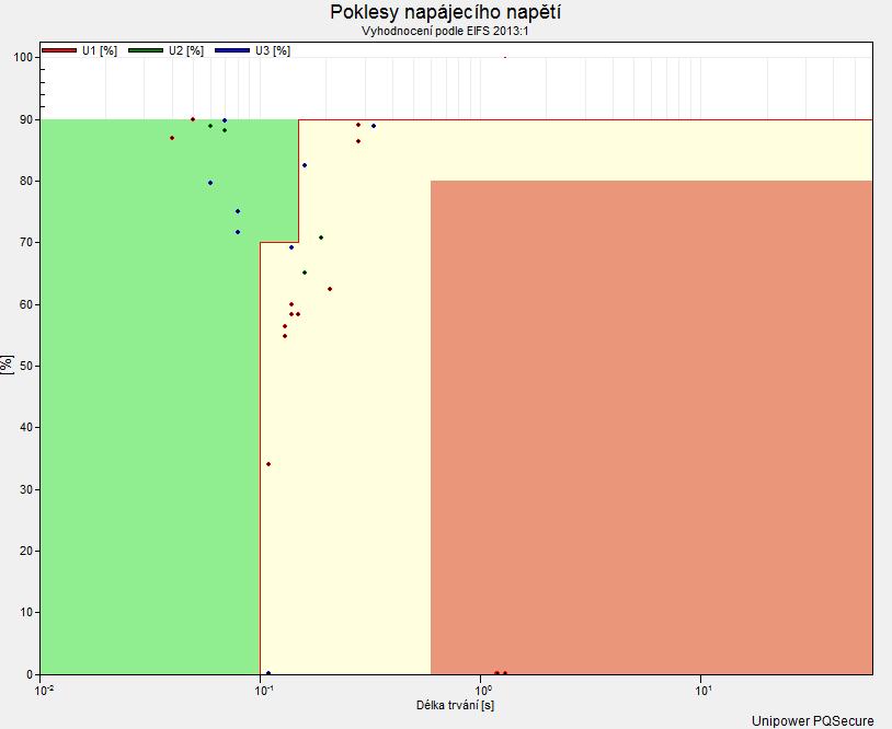 Obr. 4.7 Ukázka vyhodnocení poklesů napětí podle EIFS 2013:1.
