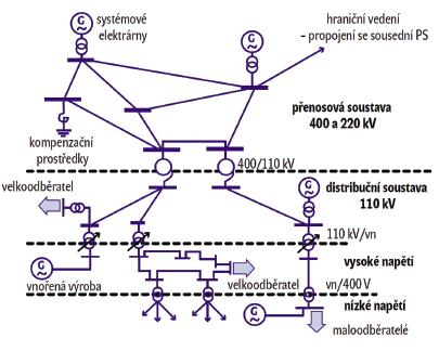 2 Elektrizační soustava v ČR Kvalita elektrické energie je ovlivněna mnoha vstupujícími faktory, zejména pak uspořádáním elektrizační soustavy.