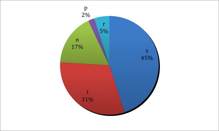 Při výstavbě textu jsem vycházela z typů vázání, které uvádí učebnice Dohalská-Schulzová. Poměrné zastoupení fonémů, které při svázání zazní, jsem se snažila upravit podle P.