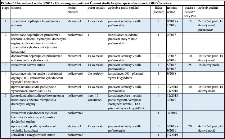 1.4.3 Předpokládané ukončení realizace projektu. Ukončení projektu se předpokládá do dne 30. 10.