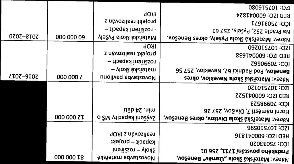 Lateísi:á škola Pyšely, okres Benešcv Mzteřská škoa Pyšely 60 000 000 2018 2020 II/l Lj Na Práde 252,