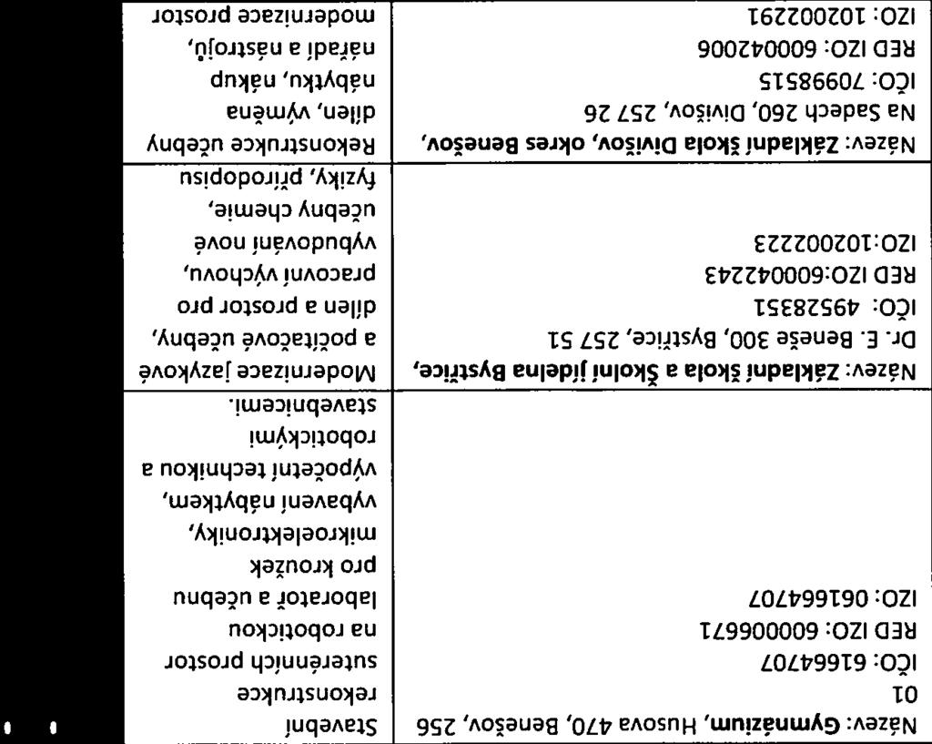 4 IROP a pro integrované nástroje ITI, IPRÚ a CLLD zpracovaný pro správní obvod ORR Benešov Identifikace školy, školského zařízení či Název projektu: Očekávané
