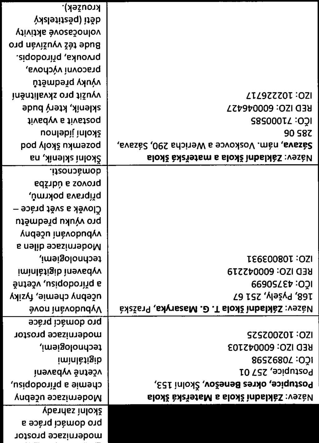 ovost kapacit projekt v Kč projektu školy, kmenových (Od do) Cizí jazyk Přírodní Technické a Práce školského učeben