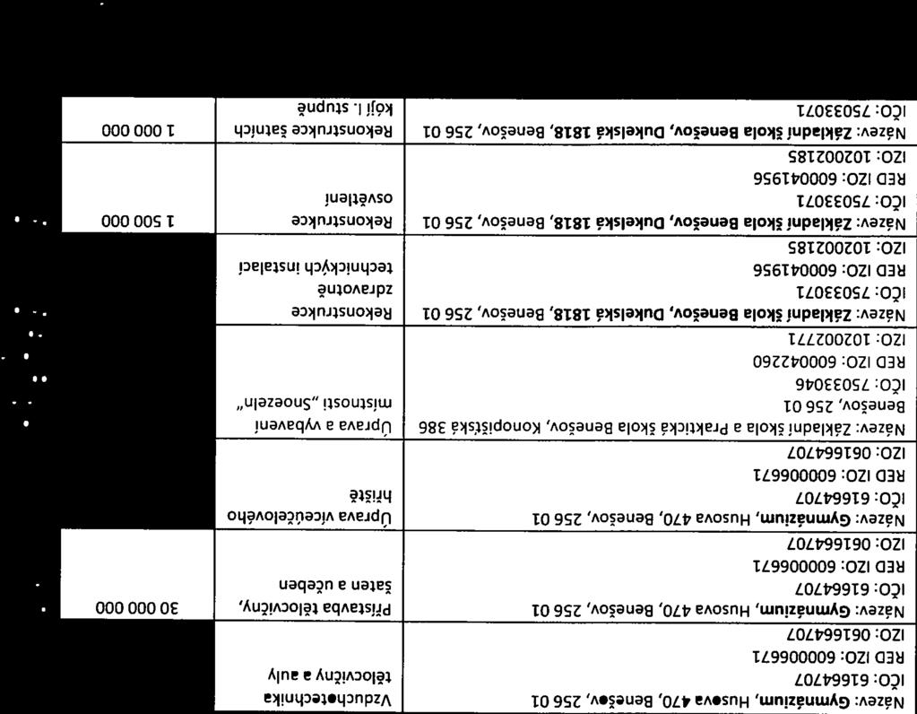 RED 170: 600006671 IZO: 061664707 Název; Gymnázium, Husova 470, Benešov, 25601 Vzduchotechnika 820 000 ičo: 61664707 tělocvičny a auly Instalace vzduchotechniky v tělocvičně a aule gymnázia.