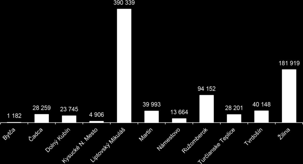 Z územného hľadiska v okrese Liptovský Mikuláš bolo ubytovaných 46,1 %
