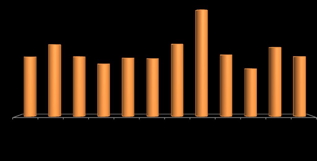 Najväčší medziročný prírastok ubytovaných návštevníkov zaznamenali zariadenia v okrese Námestovo zo 6 633 v roku 2014 na 13 664 v roku 2015.