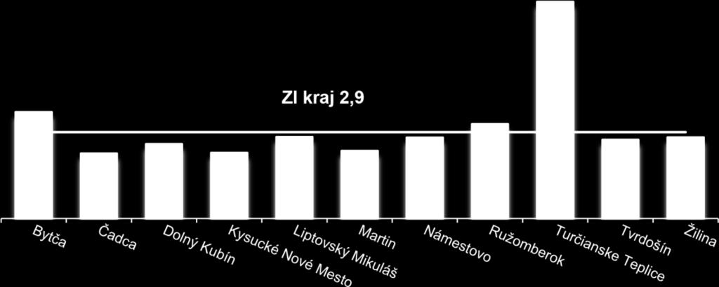 Index počtu návštevníkov rok 2015 v porovnaní s rokom 2014 Priemerný počet prenocovaní bol najvyšší v okrese Turčianske Teplice, čo ovplyvňuje skutočnosť, že sú tu ubytovacie zariadenia