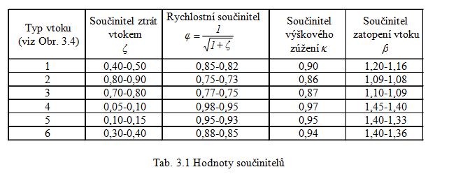 Distribuce: DIVYP Brno s.r.o., Hlavní 156/80, 64 00 Brno, ICO: 15530345, Tel.: 776614664, E-mail: info@divypbrno.cz Součinitel ztrát vtokem (popř.