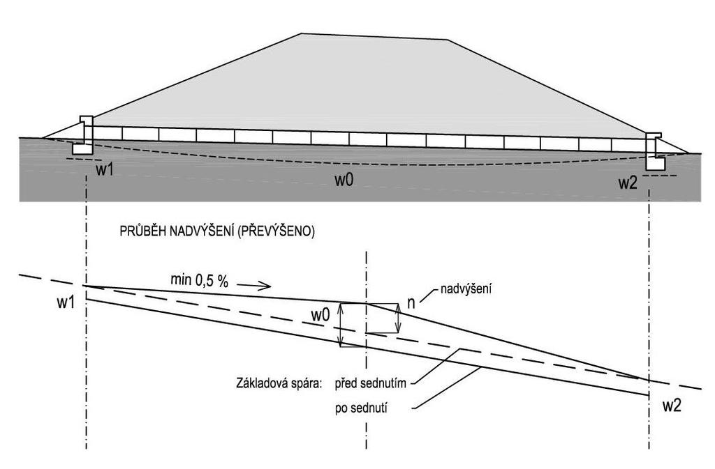 Nadvýšení propustku n se stanoví jako rozdíl sedání v ose násypu a pod čely propustku (v místě vyústění) (Obr. 4.3).