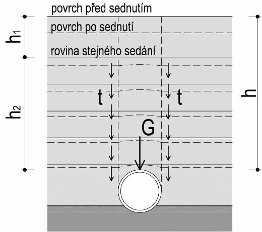 (4) Zatížení zeminou nad propustkem (svislý tlak) se podle konstrukce propustku, jeho tuhosti a uložení (v rýze nebo v násypu) uvažuje jako zatížení rýhové nebo zatížení násypové.