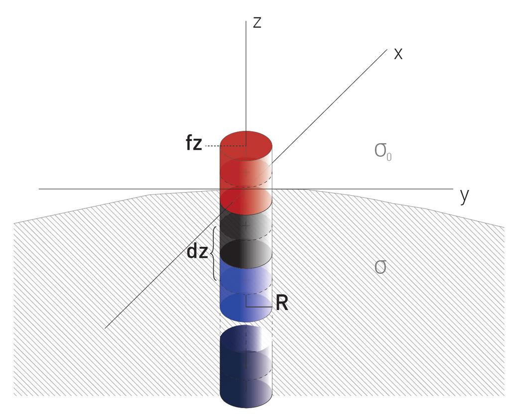N V z j = C i z i +h/2 i=1 z i h/2 1 2σ z j z i 2 + R 2 z j z i dz i 2.37 Kde C i odpovídá konstantní hustotě proudových zdrojů v okolí bodu ve výšce z i (±h/2). Ze vztahu 2.