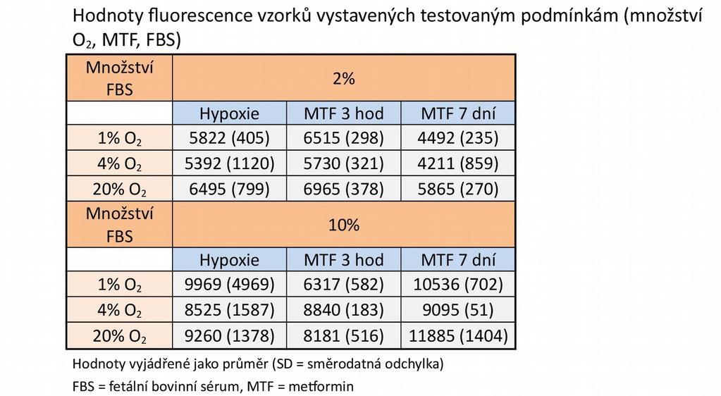 Hodnoty absorbance u 10 % FBS byly 9 969 (SD = 4 969) (1 % O 2), 8 525 (SD = 1 587) (4 % O2) a 9 260 (SD = 1 378) (20 % O2).
