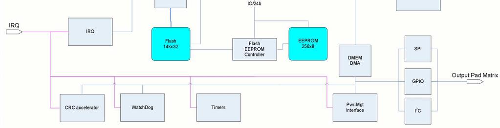 noc arbitration conflicts have happened during the simulation. Checks:NOC transactions shall beproperly formed.the NOC FIFOs handling shall be correct.noc arbitration shall prioritize the CPU.