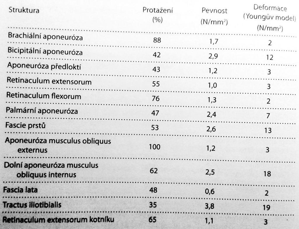 Chaudhry et al. 2012). Následující tabulka porovnává míru protažení, pevnost a deformaci některých fasciálních struktur.