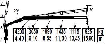 Obr. 1.2 Hydraulická ruka FASSI F210 (max. dosah/max.