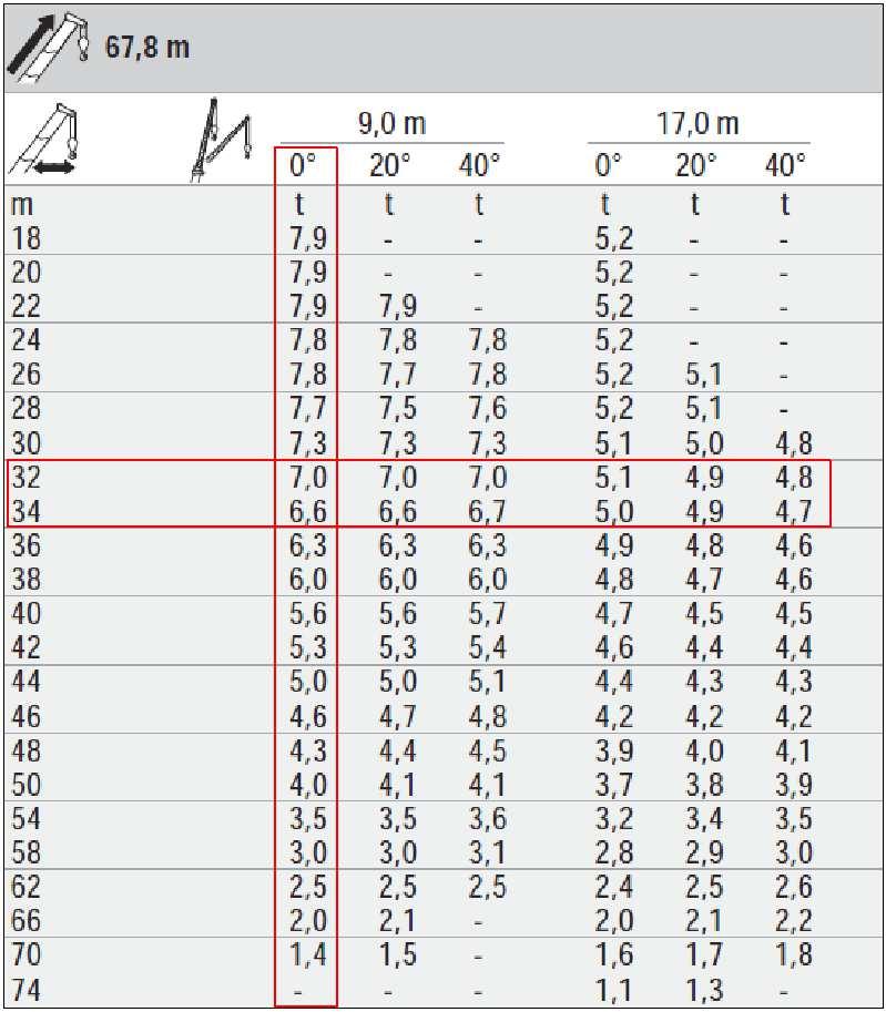 Jeřáb je navržen na osazení otočné platformy o hmotnosti 5,9 t na vzdálenost 30 m a výšku montáže 50 m.