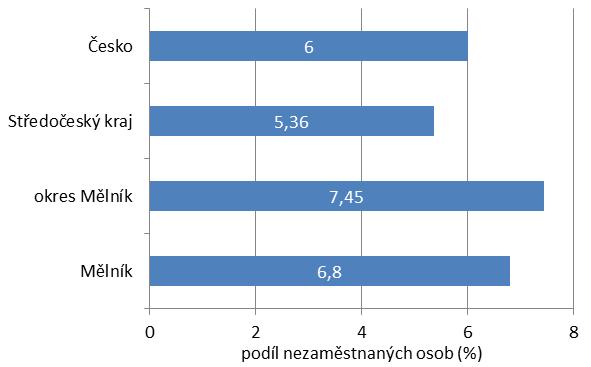 podle právní formy podle převažující činnosti Odůvodnění územního plánu Mělník - návrh z toho pracující na vlastní účet 1 131 785 346 ze zaměstnaných pracující důchodci 560 278 282 ženy na mateřské