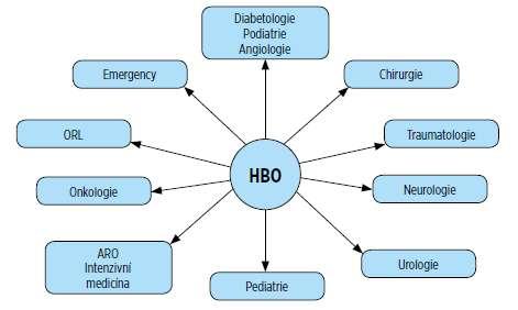 Hyperbarická medicína-