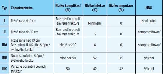 Klasifkace dle Gustla a indikace