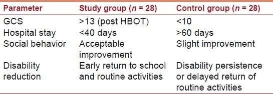 Úrazové poškození mozku u dětí Prakash A et al J Pediatr Neurosci 2012 Jan-Apr; 7(1): 4 8 Glasgow