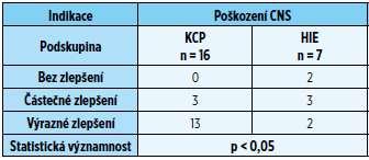 Hodnocení úrovně zlepšení zdravotního stavu u pacientl s poškozením CNS (traumatcké poranění mozku KCP a hypoxicko-ischemická encefalopate HIE) U pacientů s TBI se ve srovnání s postanoxickou