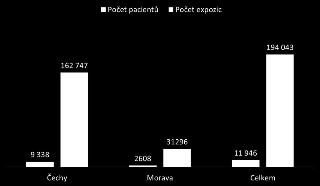 Celkový počet pacientl a léčebných expozic v ČR (2010-2015) Zub D, Svoboda J, Vitoušková A et al.: Aktuální situace hyperbarické medicíny v České republice retrospektivní analýza 2010 2015.