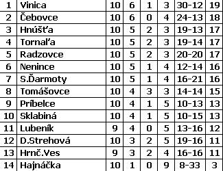 Čalomija 4:0 (1:0) Favorit sa musel skloniť Diváci: 90, rozhodovali: Győrgy, Bakoš, Ďurčov, góly: D M.